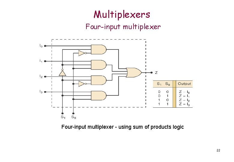 Multiplexers Four-input multiplexer - using sum of products logic 22 