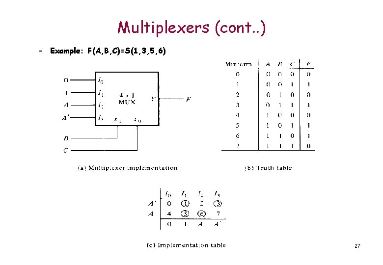 Multiplexers (cont. . ) – Example: F(A, B, C)=S(1, 3, 5, 6) 27 
