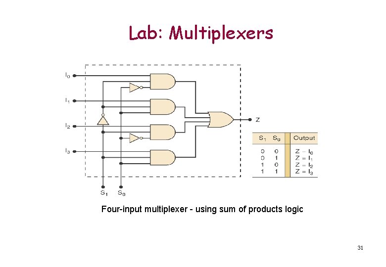 Lab: Multiplexers Four-input multiplexer - using sum of products logic 31 