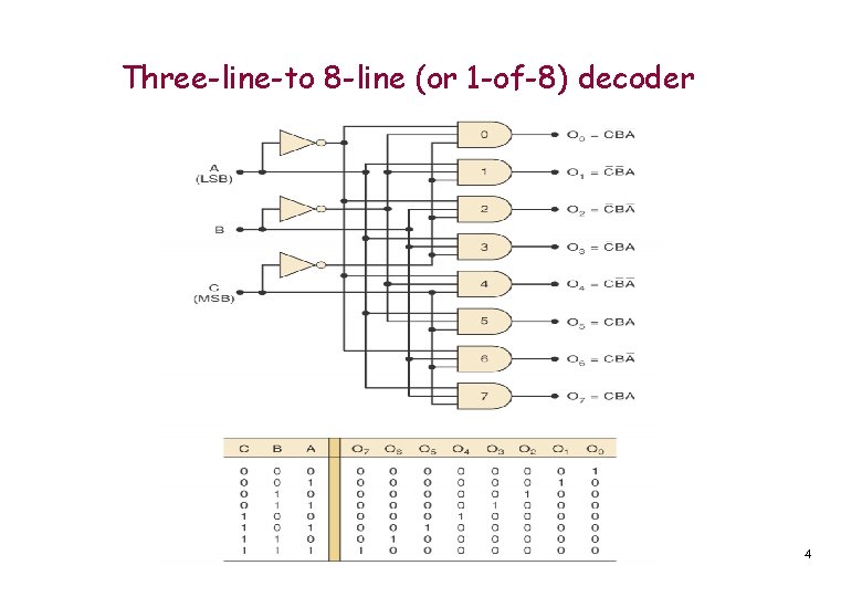 Three-line-to 8 -line (or 1 -of-8) decoder 4 