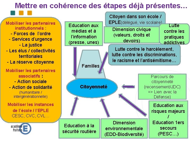 Mettre en cohérence des étapes déjà présentes… Mobiliser les partenaires institutionnels : - Forces