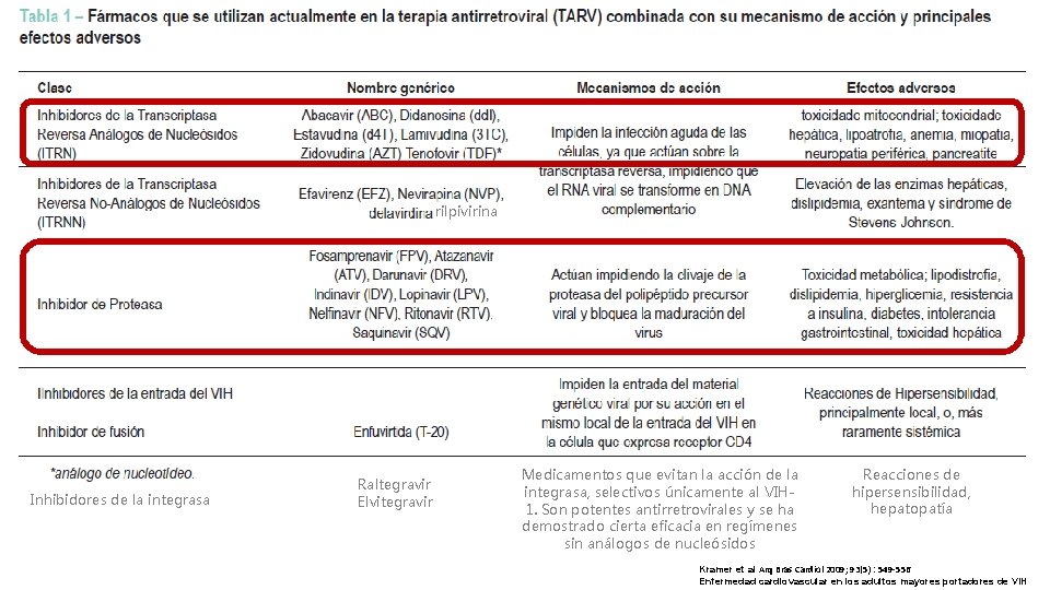 rilpivirina Inhibidores de la integrasa Raltegravir Elvitegravir Medicamentos que evitan la acción de la