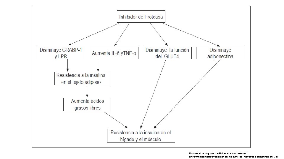 Kramer et al Arq Bras Cardiol 2009; 93(5) : 549 -556 Enfermedad cardiovascular en