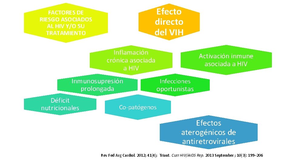 Efecto directo del VIH FACTORES DE RIESGO ASOCIADOS AL HIV Y/O SU TRATAMIENTO Inflamación