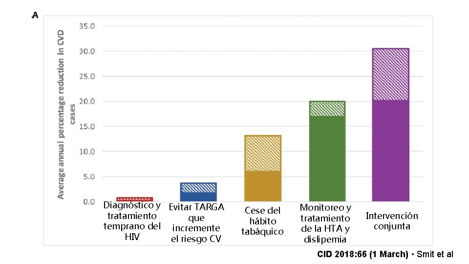 Diagnóstico y Evitar TARGA tratamiento que temprano del incremente HIV el riesgo CV Cese