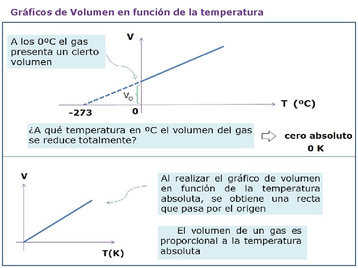 Gráficos de Volumen en función de la temperatura Gráficos de Volumen en función de la temperatura