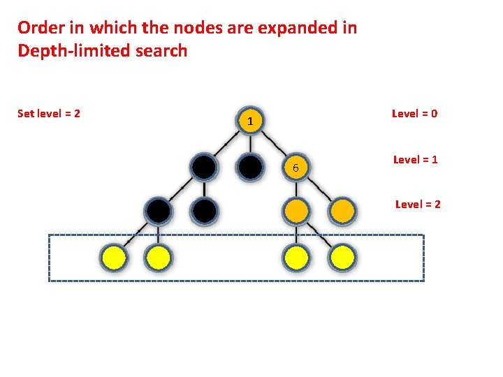 Order in which the nodes are expanded in Depth-limited search Set level = 2