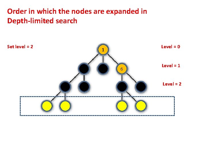 Order in which the nodes are expanded in Depth-limited search Set level = 2