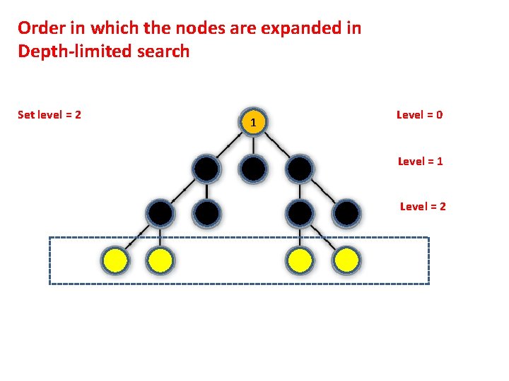 Order in which the nodes are expanded in Depth-limited search Set level = 2