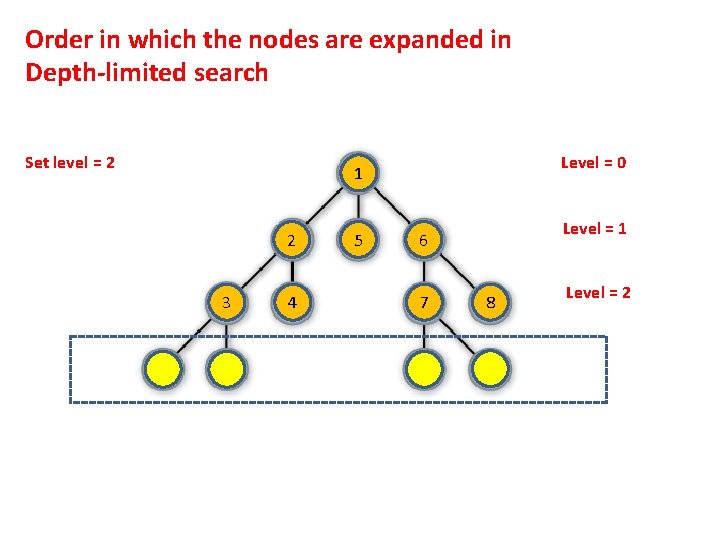 Order in which the nodes are expanded in Depth-limited search Set level = 2