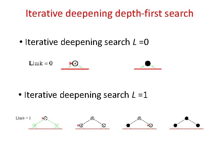 Iterative deepening depth-first search • Iterative deepening search L =0 • Iterative deepening search