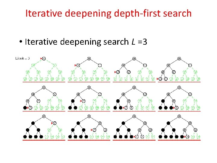 Iterative deepening depth-first search • Iterative deepening search L =3 