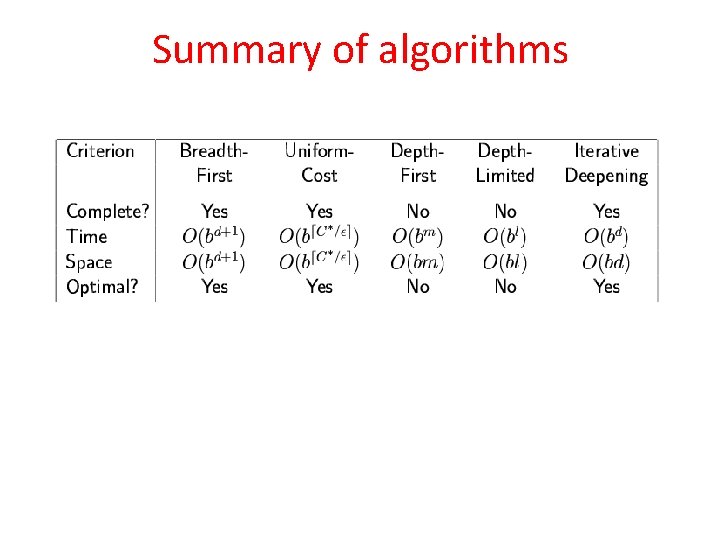 Summary of algorithms 