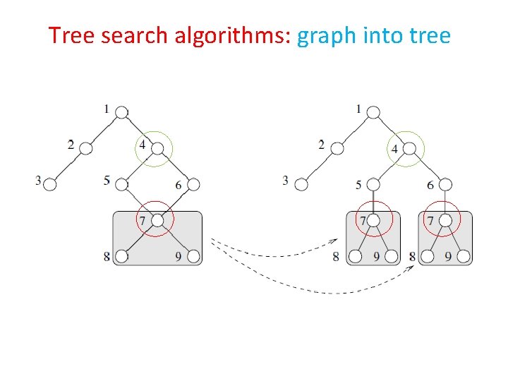 Tree search algorithms: graph into tree 