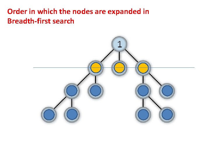 Order in which the nodes are expanded in Breadth-first search 