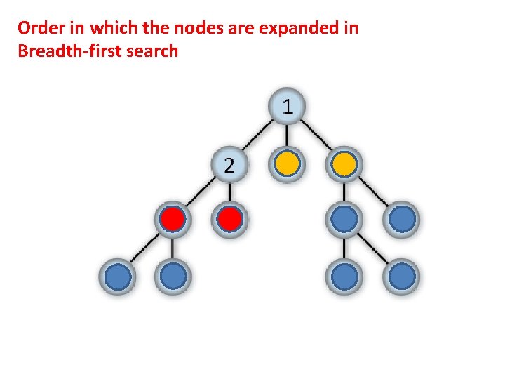 Order in which the nodes are expanded in Breadth-first search 