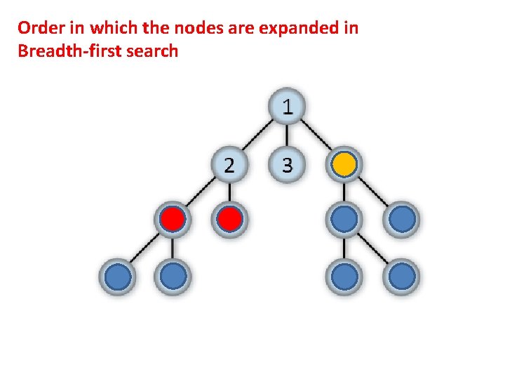 Order in which the nodes are expanded in Breadth-first search 