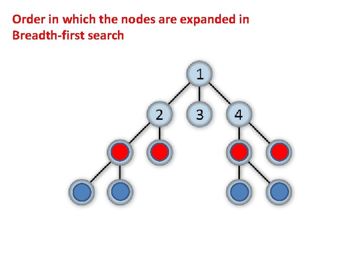 Order in which the nodes are expanded in Breadth-first search 