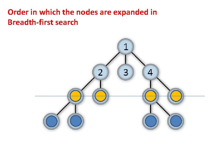 Order in which the nodes are expanded in Breadth-first search 