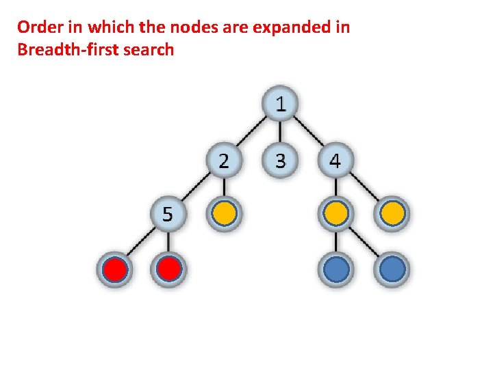Order in which the nodes are expanded in Breadth-first search 