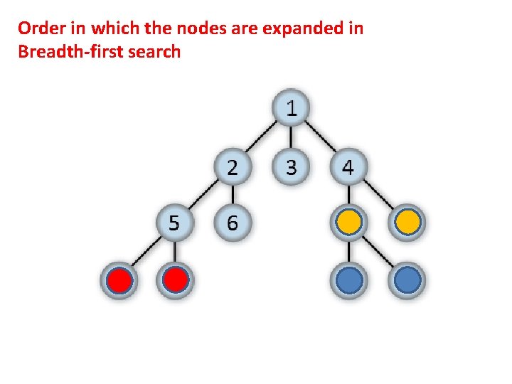 Order in which the nodes are expanded in Breadth-first search 