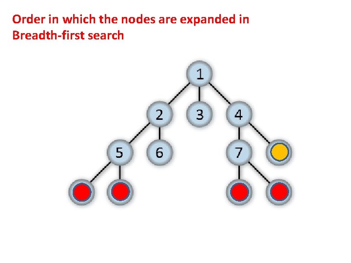 Order in which the nodes are expanded in Breadth-first search 