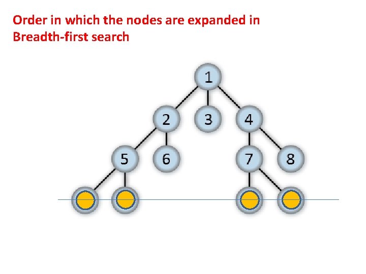 Order in which the nodes are expanded in Breadth-first search 