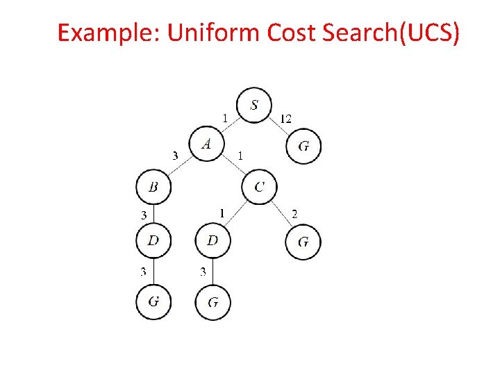 Example: Uniform Cost Search(UCS) 