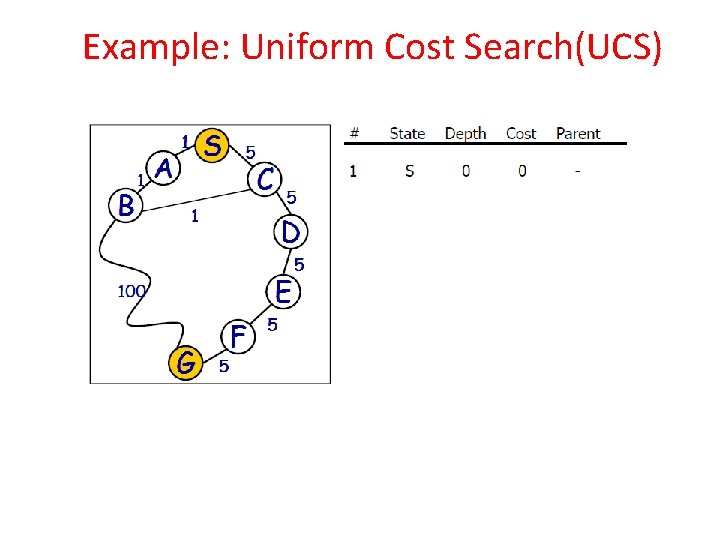 Example: Uniform Cost Search(UCS) 