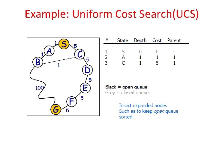 Example: Uniform Cost Search(UCS) 
