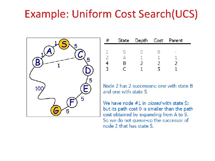 Example: Uniform Cost Search(UCS) 