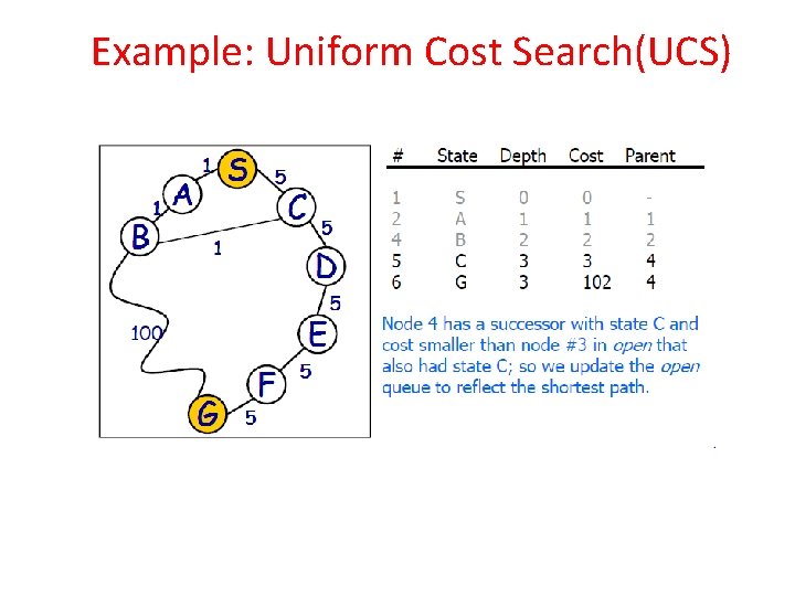 Example: Uniform Cost Search(UCS) 