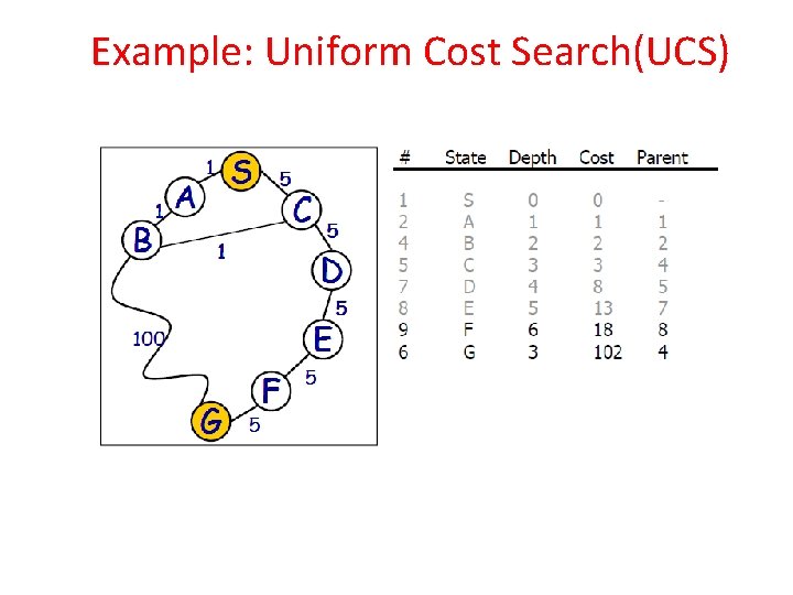 Example: Uniform Cost Search(UCS) 