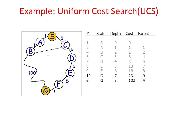 Example: Uniform Cost Search(UCS) 