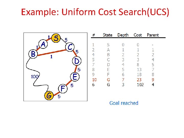 Example: Uniform Cost Search(UCS) 