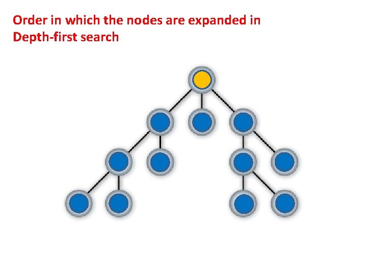 Order in which the nodes are expanded in Depth-first search 