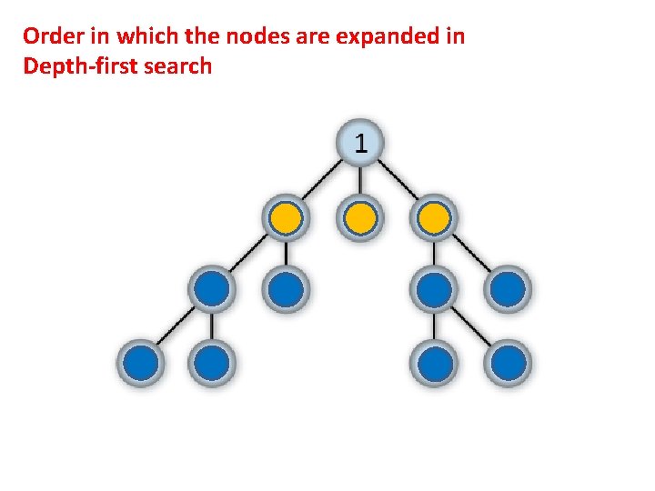 Order in which the nodes are expanded in Depth-first search 