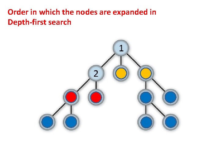 Order in which the nodes are expanded in Depth-first search 