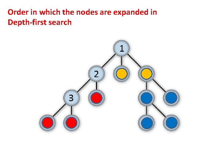 Order in which the nodes are expanded in Depth-first search 