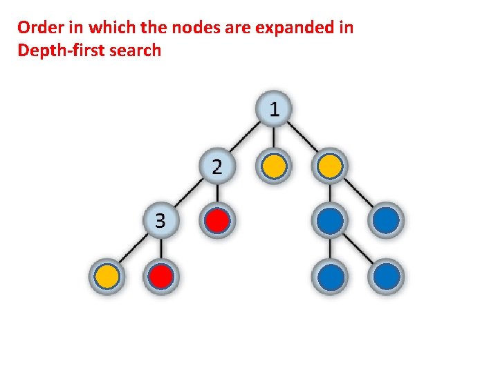 Order in which the nodes are expanded in Depth-first search 