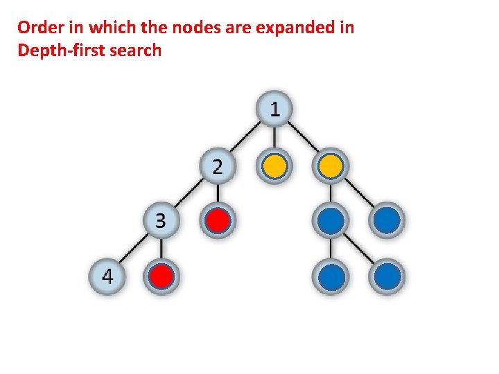 Order in which the nodes are expanded in Depth-first search 