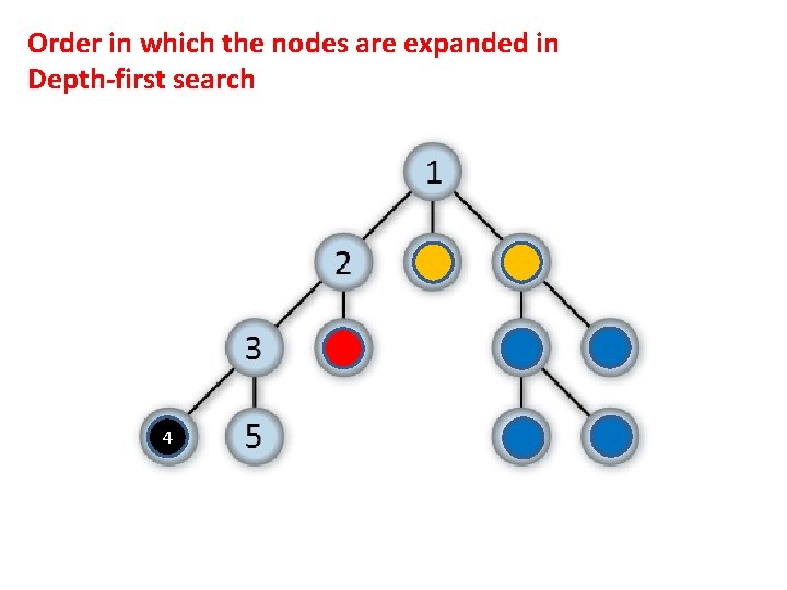 Order in which the nodes are expanded in Depth-first search 4 