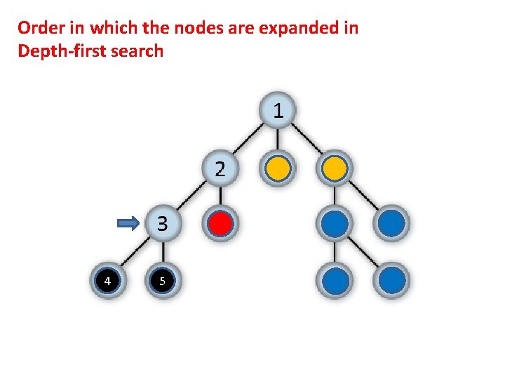 Order in which the nodes are expanded in Depth-first search 4 5 