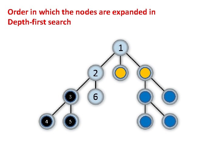 Order in which the nodes are expanded in Depth-first search 3 4 5 