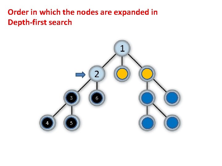 Order in which the nodes are expanded in Depth-first search 3 4 5 6