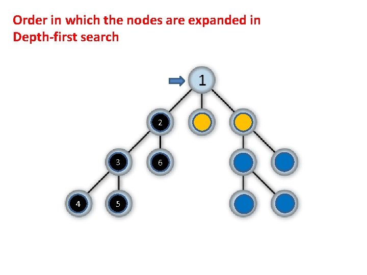 Order in which the nodes are expanded in Depth-first search 2 3 4 5