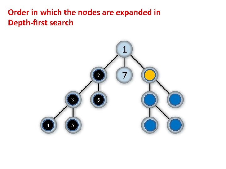 Order in which the nodes are expanded in Depth-first search 2 3 4 5