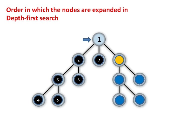 Order in which the nodes are expanded in Depth-first search 2 3 4 5