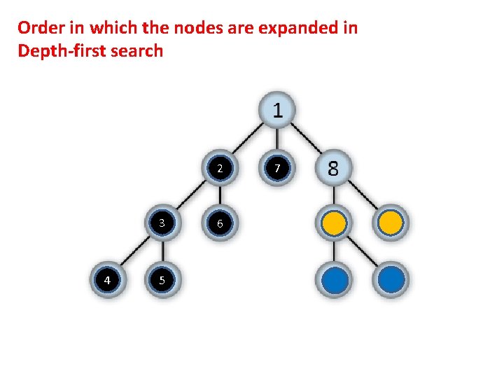 Order in which the nodes are expanded in Depth-first search 2 3 4 5