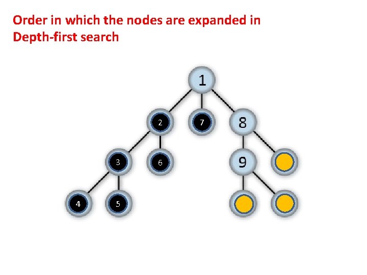 Order in which the nodes are expanded in Depth-first search 2 3 4 5